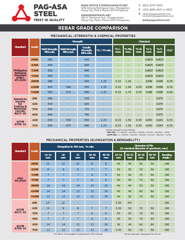 Pagasa Steel Rebar Grade Comparison